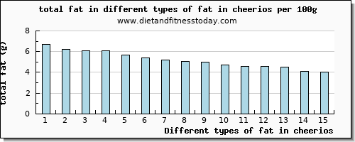 fat in cheerios total fat per 100g